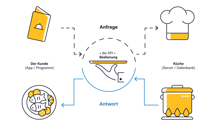 a pic shows how an API works