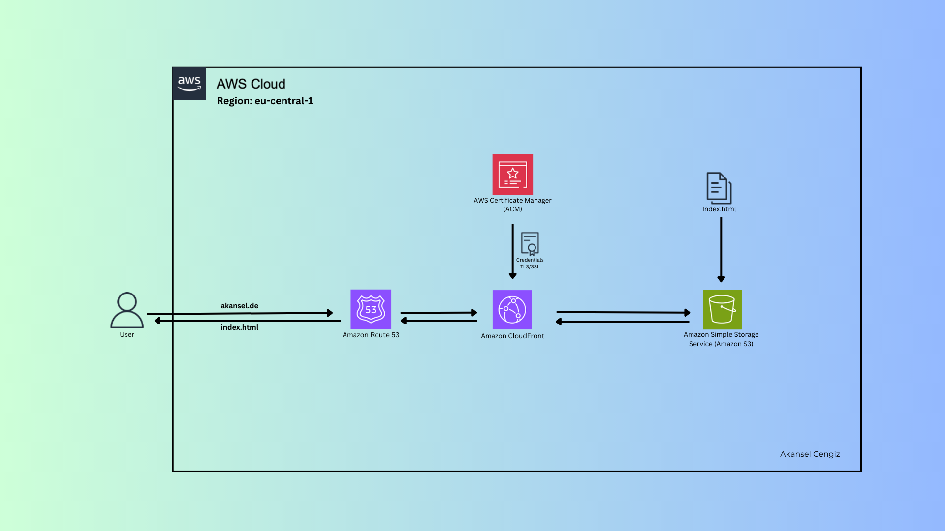 The AWS logo can be seen.